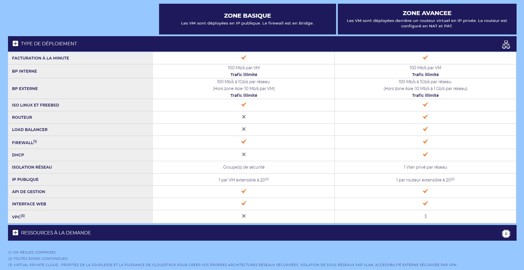 Les diverses options proposées par IKOULA pour son service CIO. Les diverses options proposées par IKOULA pour son service CIO.