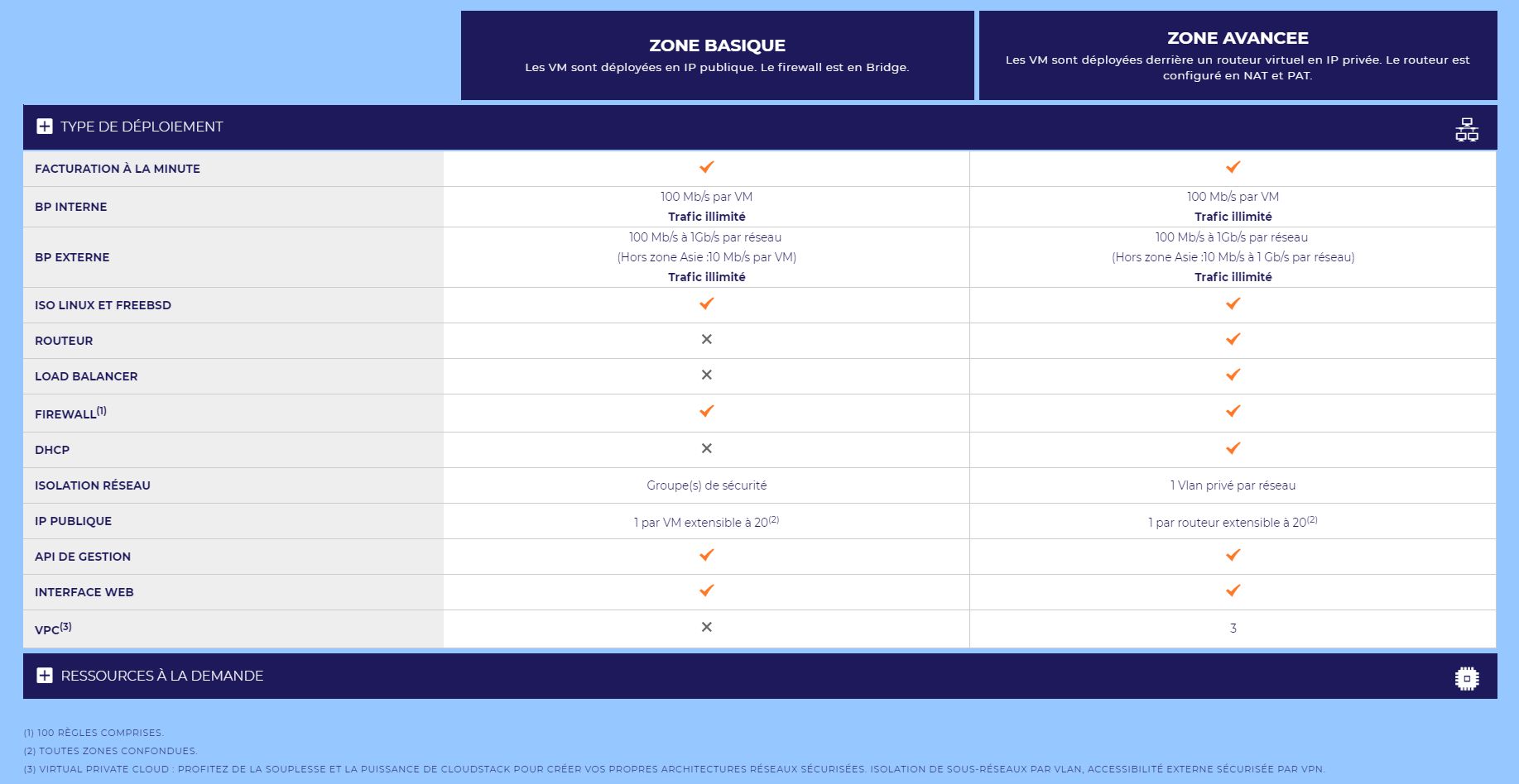 Les diverses options proposées par IKOULA pour son service CIO.