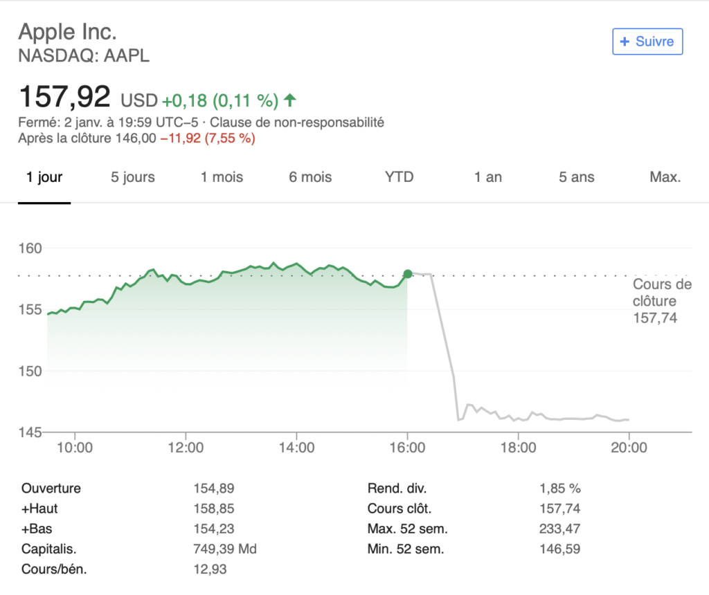 Apple à la bourse le 2 janvier 2019 // Source : Capture d'écran Apple à la bourse le 2 janvier 2019 // Source : Capture d'écran