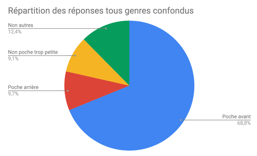 Résultats de notre étude de janvier 2019 sur les smartphones et les poches // Source : Numerama