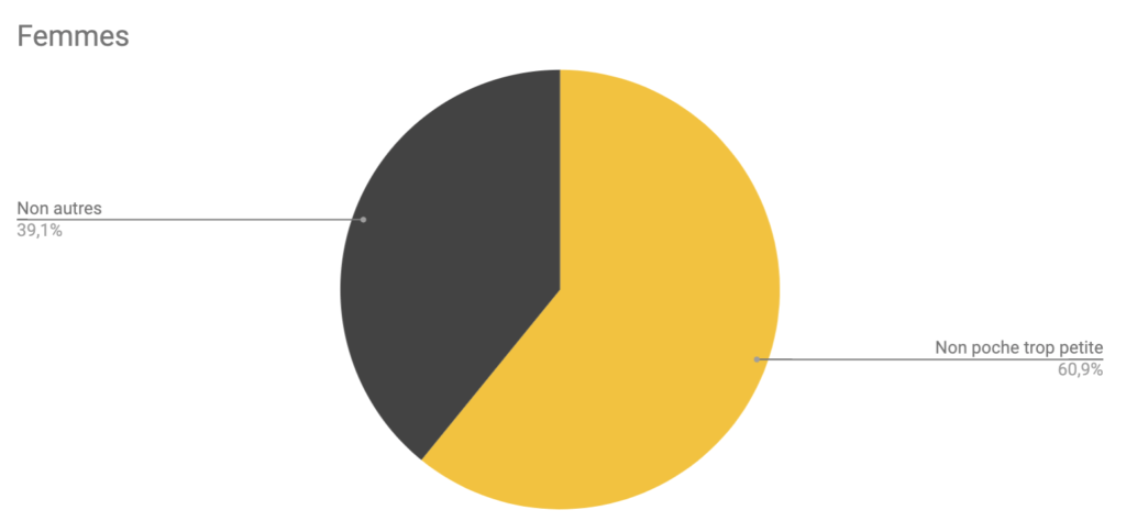 Résultats de notre étude de janvier 2019 sur les smartphones et les poches // Source : Numerama