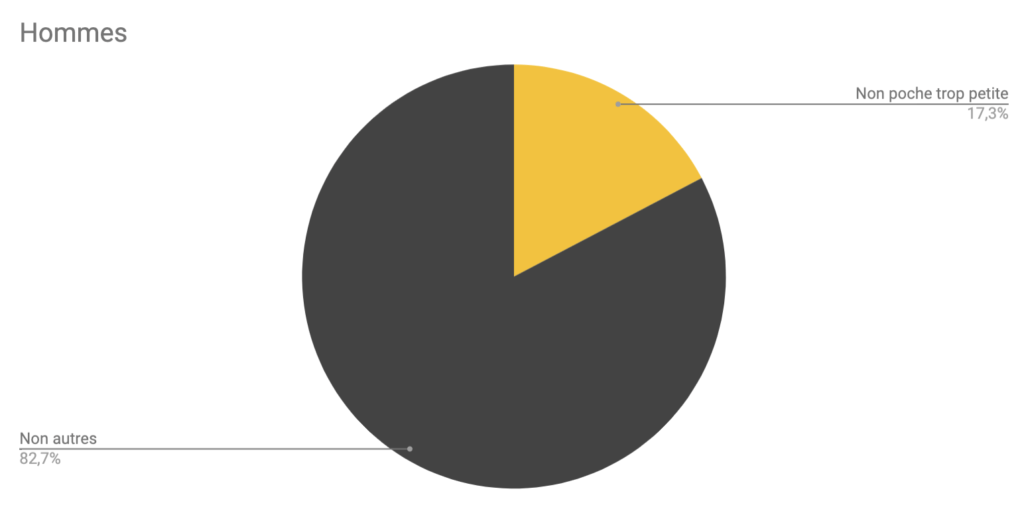 Résultats de notre étude de janvier 2019 sur les smartphones et les poches // Source : Numerama