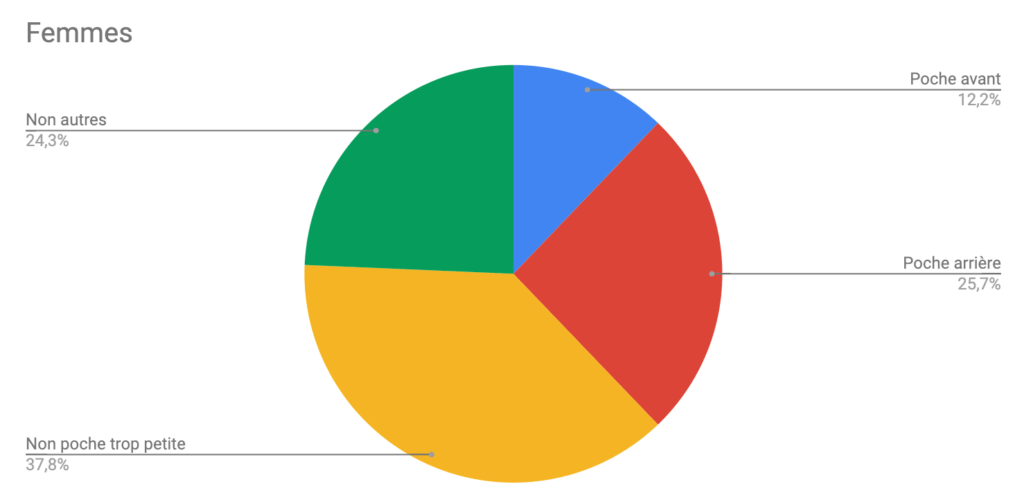 Résultats de notre étude de janvier 2019 sur les smartphones et les poches // Source : Numerama