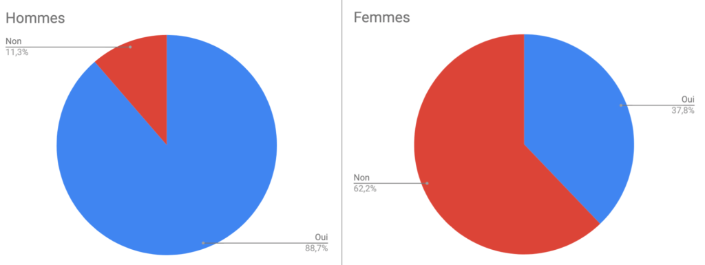 Résultats de notre étude de janvier 2019 sur les smartphones et les poches // Source : Numerama