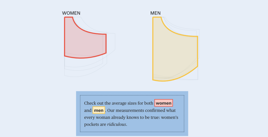 Capture d'écran de The Pudding. A gauche, les poches "pour femmes", à droite "pour hommes" // Source : The Pudding