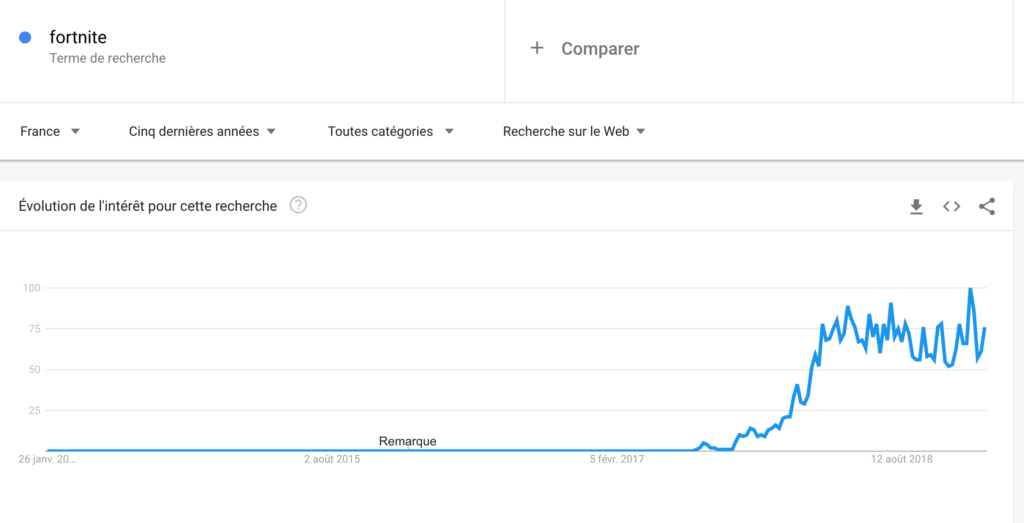 Capture d'écran d'une recherche Google Trends du mot "Fortnite"