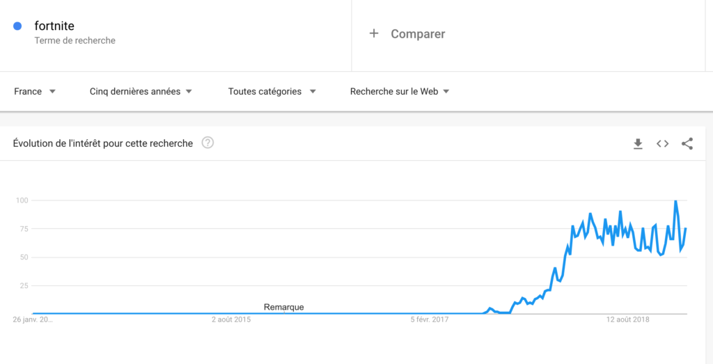 Capture d'écran d'une recherche Google Trends du mot Capture d'écran d'une recherche Google Trends du mot