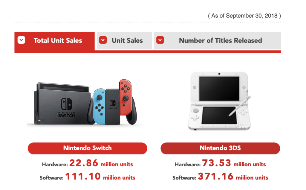 Ventes Switch (30 septembre 2018) // Source : Nintendo