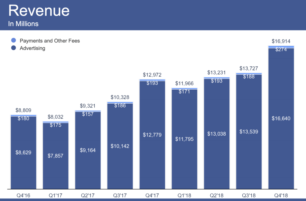 Répartition des revenus de Facebook // Source : Facebook