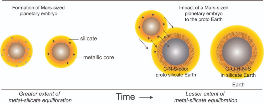 Comment la collision aurait apporté ces éléments sur la Terre. // Source : Rice University/Rajdeep Dasgupta