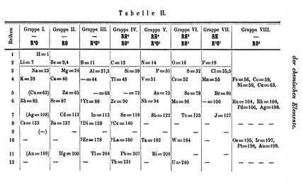 Le tableau périodique des éléments de Mendeleïev (en 1971). // Source : Wikimedia/CC/Science and Society Picture Library, Mendeleïev