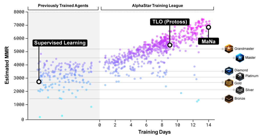 MMR StarCraft AlphaStar MMR StarCraft AlphaStar
