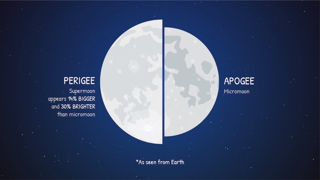 Le périgée et l'apogée de la Lune. // Source : Wikimedia/CC/NASA/JPL-Caltech