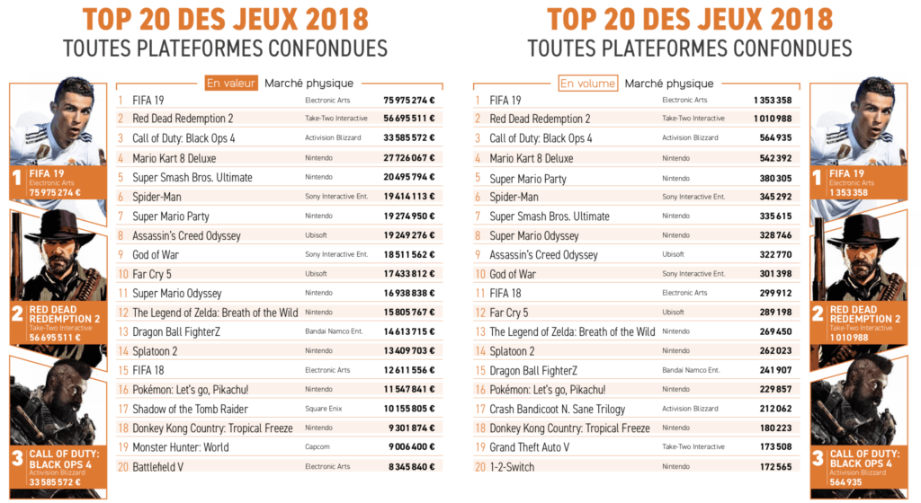 Top des ventes de jeux vidéo en France (2018) // Source : SELL