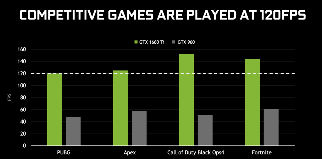Comparaison des FPS par Nvidia // Source : Nvidia