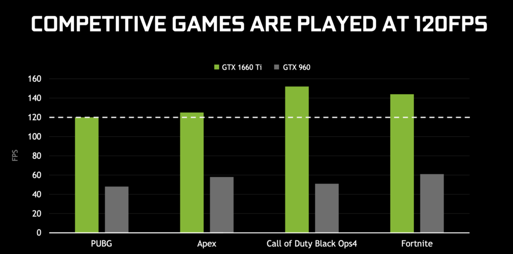 Comparaison des FPS par Nvidia // Source : Nvidia Comparaison des FPS par Nvidia // Source : Nvidia