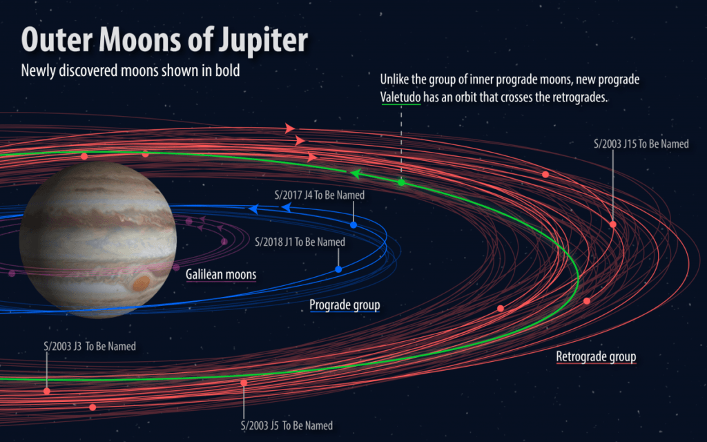 Les lunes de Jupiter en l'attente d'un nom. // Source : Carnegie Science