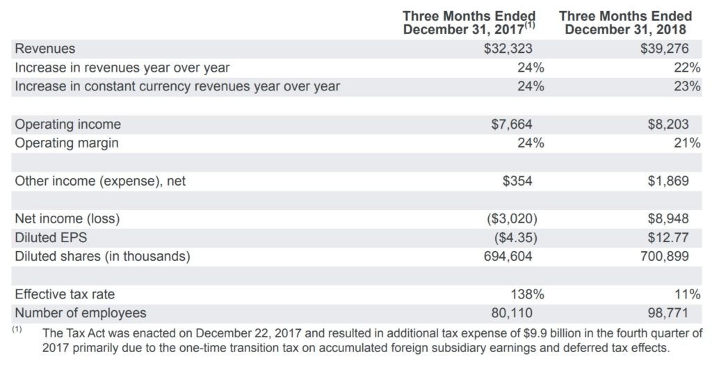 Les résultats financiers du quatrième trimestre de Google // Source : Alphabet