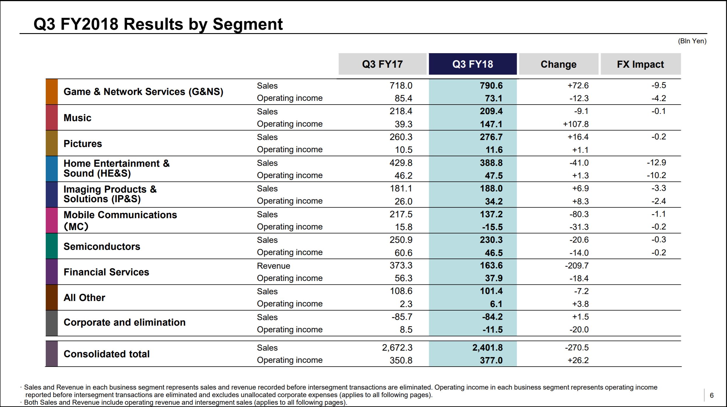 Les résultats fianciers des différentes divisions de Sony // Source : Sony