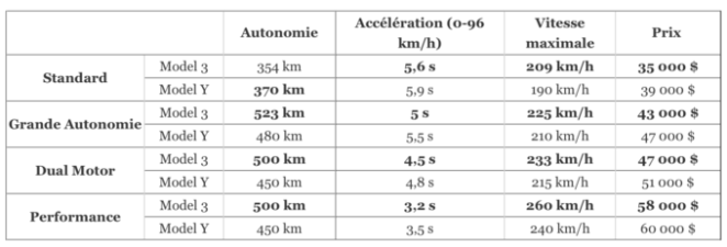 Tableau Model Y versus Model 3 // Source : Numerama Tableau Model Y versus Model 3 // Source : Numerama