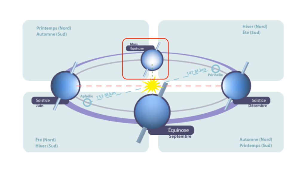 Les équinoxes et solstices sur l'orbite terrestre. // Source : Wikimedia/CC/Duduf (photo recadrée et annotée)