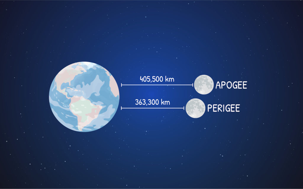 L'apogée et le périgée de la Lune. // Source : NASA/JPL-Caltech (photo recadrée)