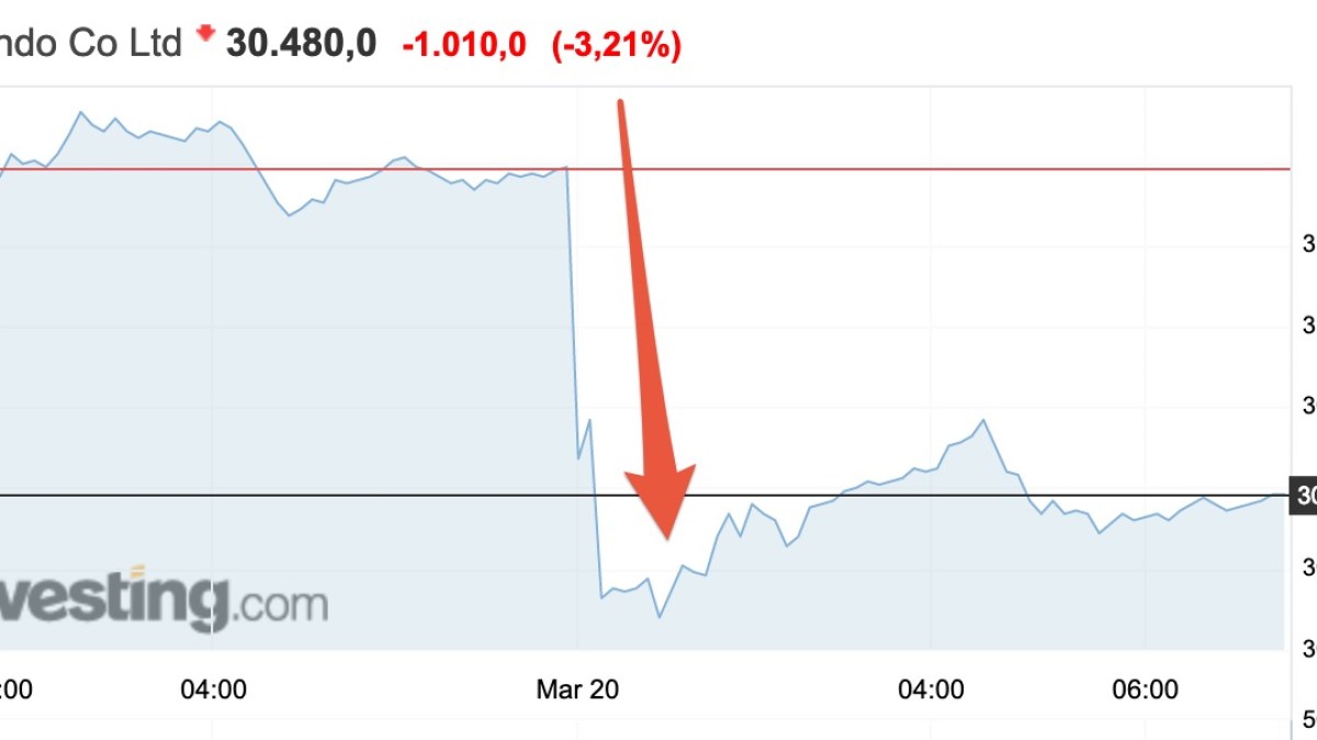 Cours de bourse Nintendo 20 mars 2019 // Source : Investing