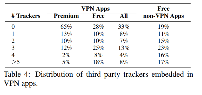 Dans ce tableau issu de l'étude du AZDF, les VPN payants et gratuits sont mis côte à côte. Sont alors comparés le nombre de trackers repérés dans les applications par les chercheurs.
