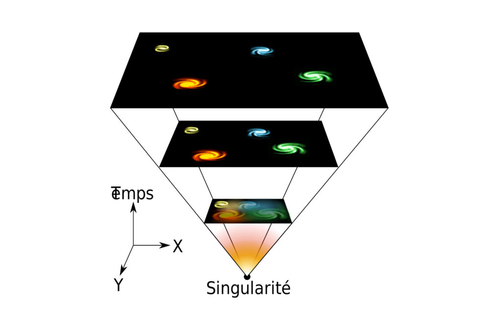 L'évolution d'un morceau de l'espace, représentée de façon simplifiée. // Source : Wikimedia/CC/Waterced (image recadrée)