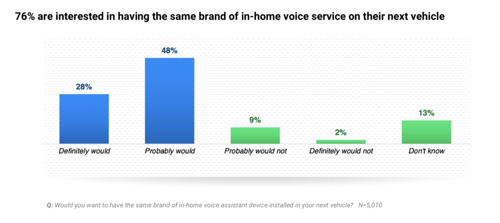 Étude Amazon et Alexa dans les voitures // Source : Amazon