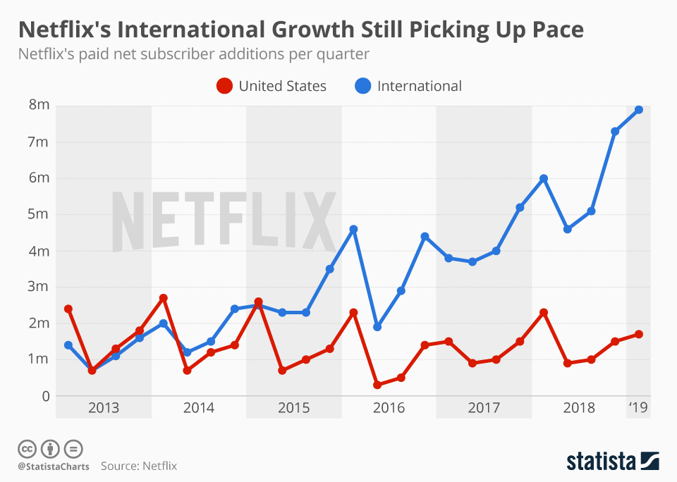 Gains en abonnés Netflix par trimestre, aux US et à l'international // Source : Statista
