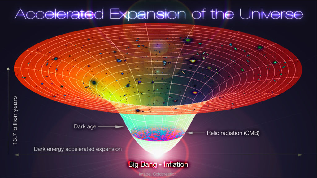 Le Big Bang et l'expansion de l'univers. // Source : Wikimedia/CC/Coldcreation