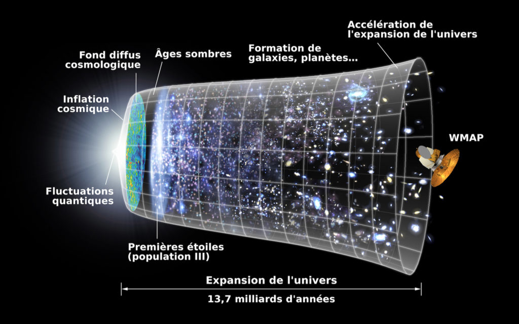 L'expansion de l'univers. // Source : Wikimedia/Domaine public (photo recadrée)