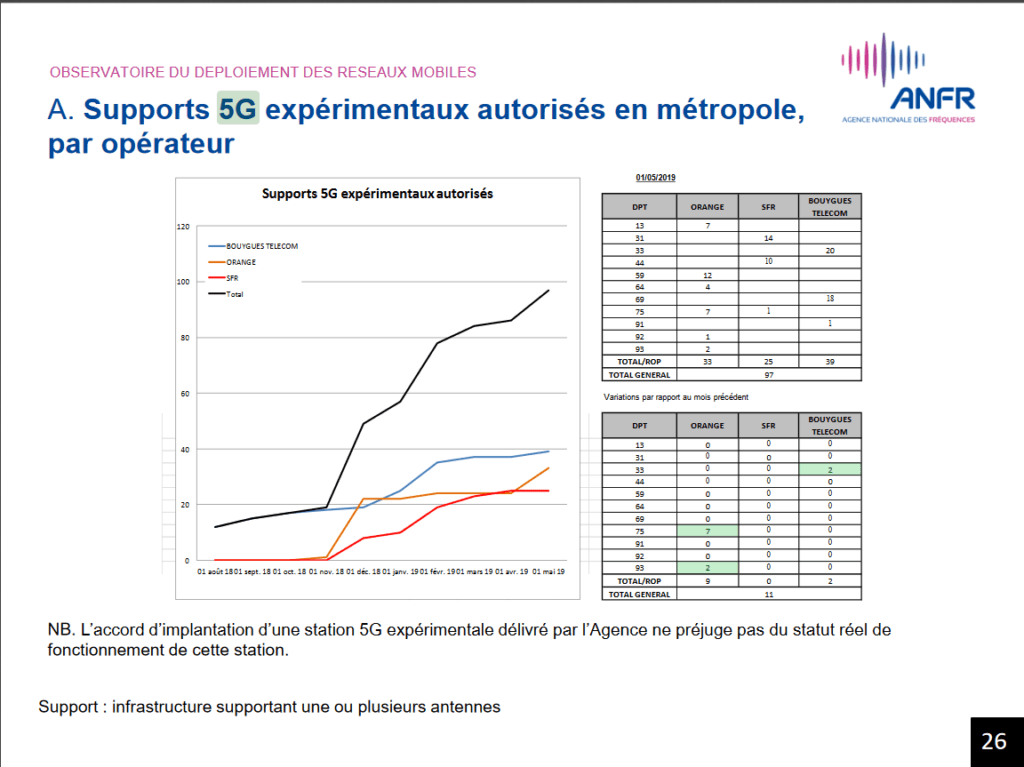 Sites expérimentaux 5G ANFR Sites expérimentaux 5G ANFR