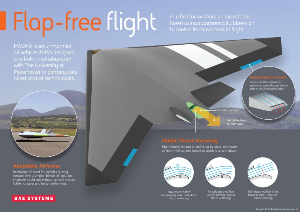 Le fonctionnement du système « flap-free flight » // Source : BAE Systems