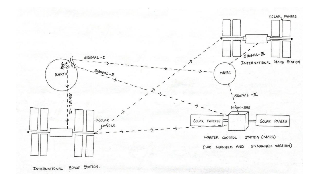 Système de communication Terre-Mars // Source : Department of Physics, Pondicherry University, Kalapet, Puducherry, India