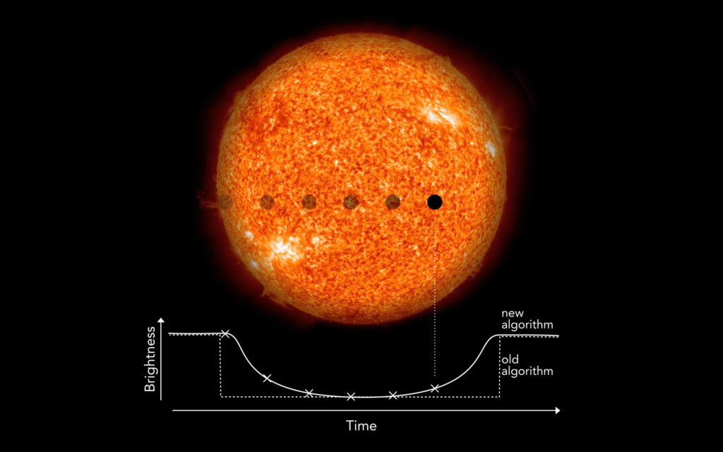 Le transit d'une planète, et la façon dont le nouvel algorithme le détecte. // Source : ASA/SDO (Sun), MPS/René Heller