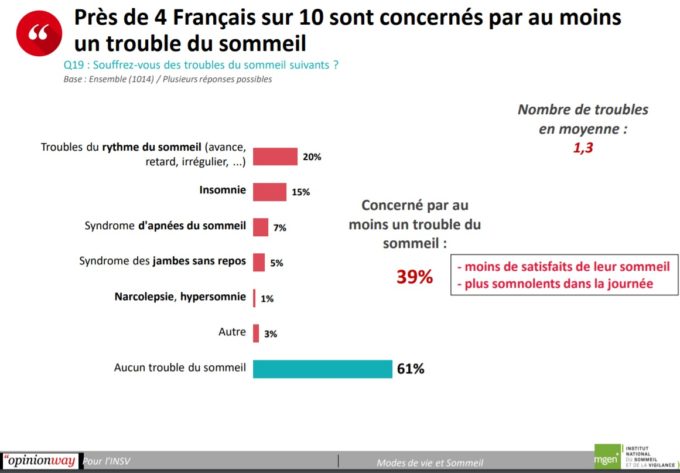 Capture d'écran de l'études Sommeil 2019 de l'INSV // Source : Institut National du Sommeil et la Vigilance