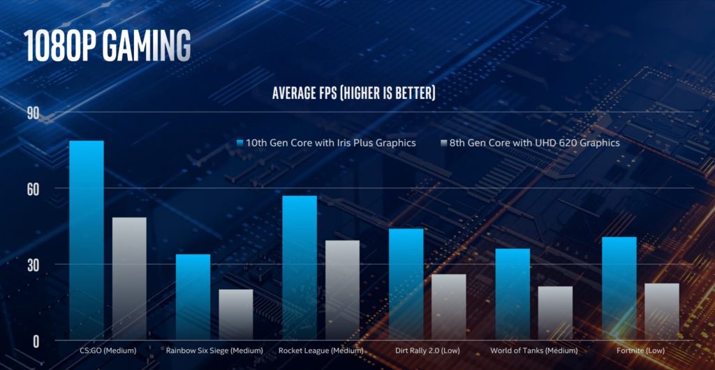Dixième génération de processeurs Intel Core // Source : Intel Dixième génération de processeurs Intel Core // Source : Intel