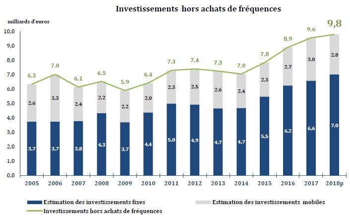 Les investissements depuis 2005. // Source : Arcep