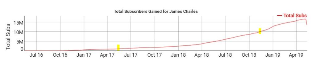 La courbe du nombre d'abonnés de James Charles. // Source : Socialblade