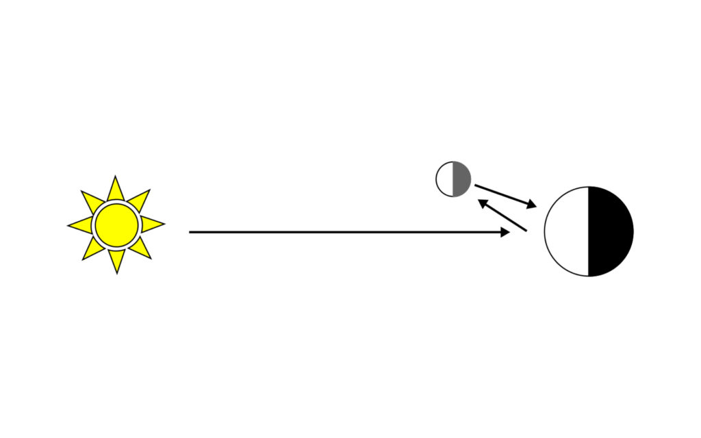 La lumière réfléchie par la Terre provoque la lumière cendrée. // Source : Wikimedia/CC/Gringer