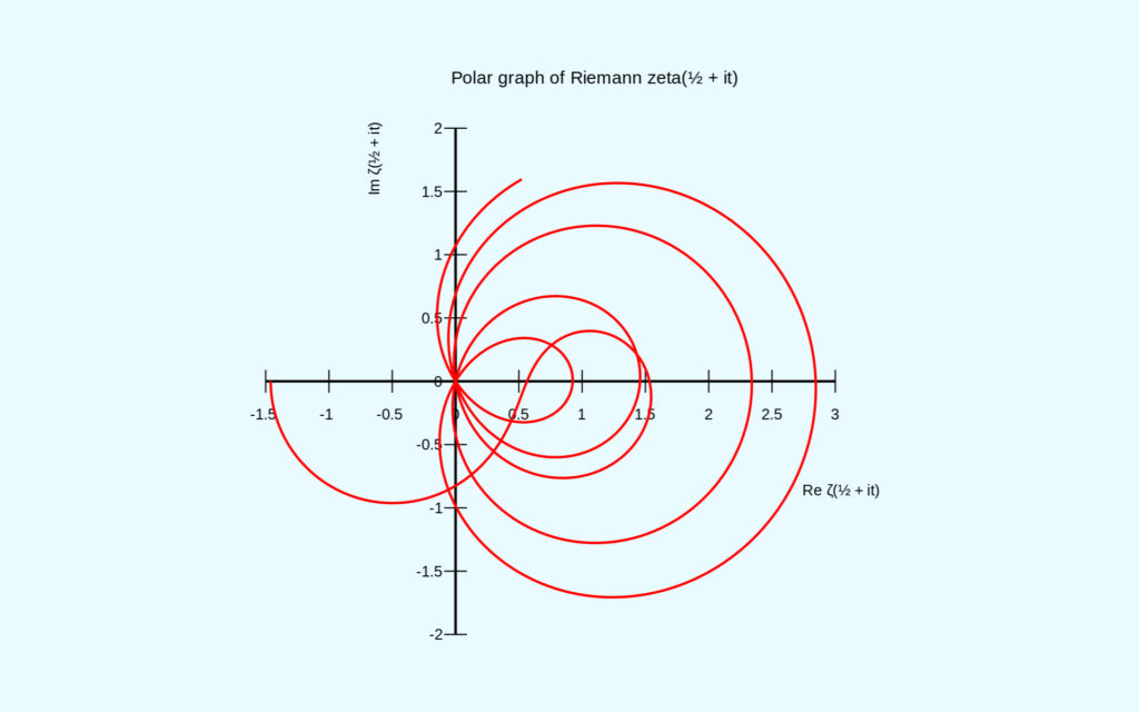 La fonction zêta de Riemann. // Source : Wikimedia/CC/Linas Vepstas