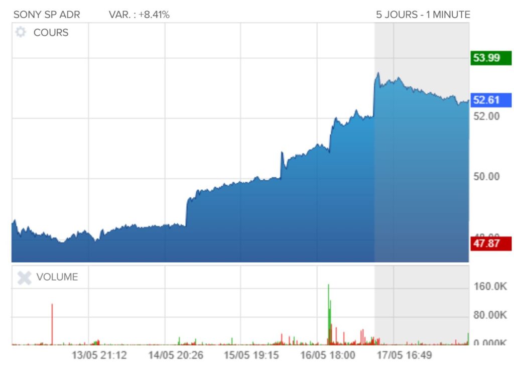 Après l'annonce du partenariat, la valeur des actions de Sony a fait un bond en avant. // Source : Boursorama