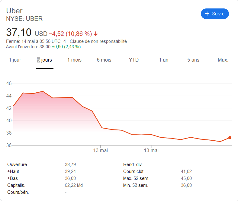 La trajectoire d'Uber depuis son introduction en bourse. La trajectoire d'Uber depuis son introduction en bourse.