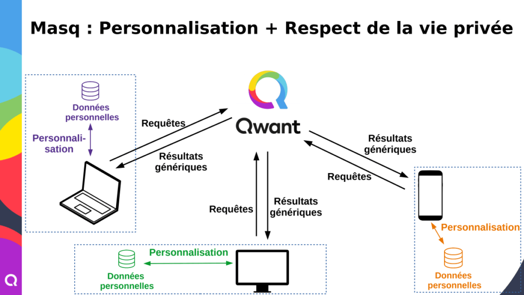 Les données personnelles sont situées en périphérique, sur chaque terminal, et non plus centralisées par l'entreprise. // Source : Qwant