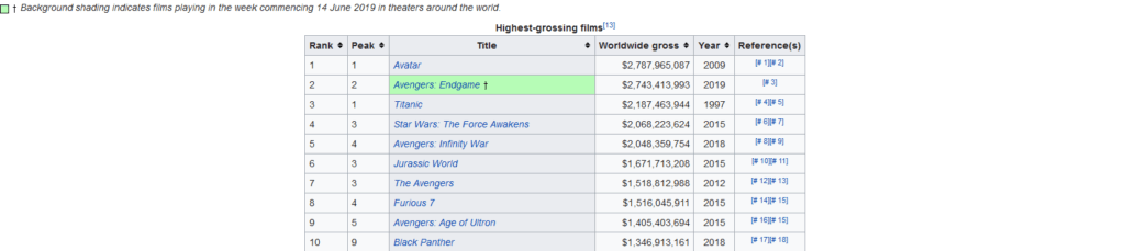 Liste des plus gros succès du box-office mondial