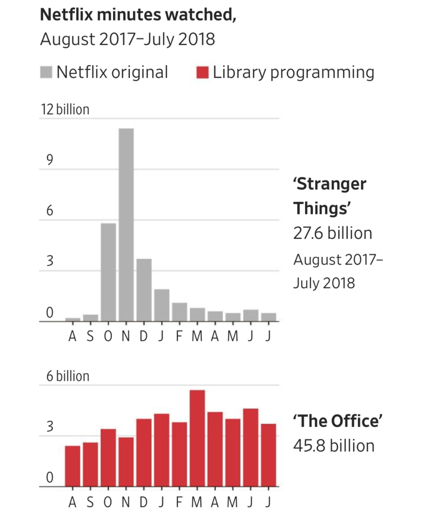 Graphique du Wall Street Journal à partir de données Nielsen // Source : WSJ