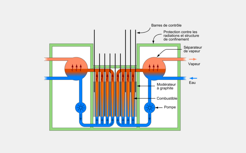 Un schéma du réacteur nucléaire RBMK. // Source : Wikimedia/CC/Fireice, Leovilok (photo recadrée)