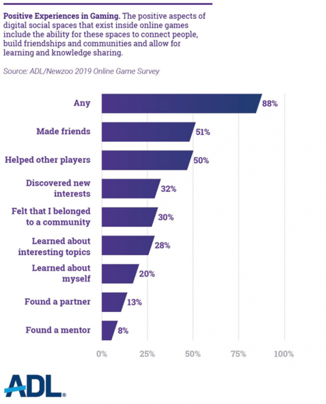 Les aspects les plus positifs des jeux multijoueurs en ligne. // Source : ADL